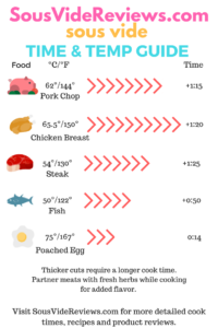 Simple Sous Vide Time and Temperature Infographic | Sous Vide Reviews